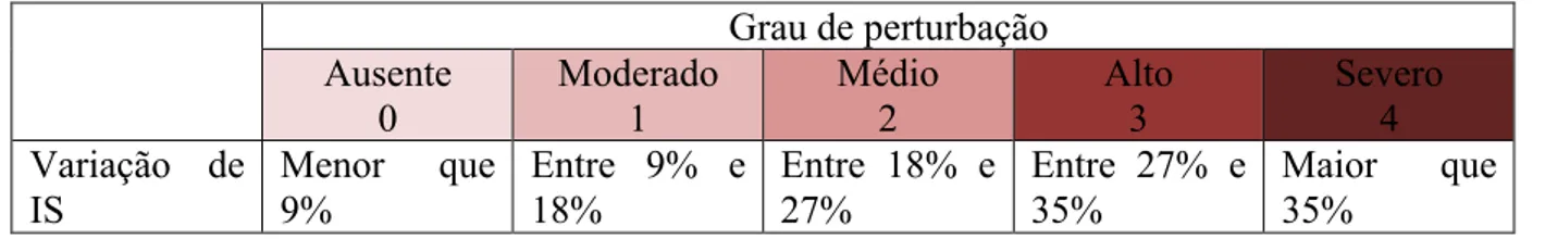 Tabela 10: Quesito de avaliação morfológica em planta  Grau de perturbação  Ausente  0  Moderado 1  Médio 2  Alto 3  Severo 4  Variação  de  IS  Menor  que 9%  Entre  9%  e 18%  Entre  18%  e 27%  Entre  27%  e 35%  Maior  que 35% 