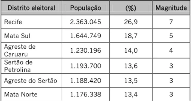 Tabela 2   População e magnitude   dos distritos eleitorais de Pernambuco  Distrito eleitoral  População  (%)  Magnitude 