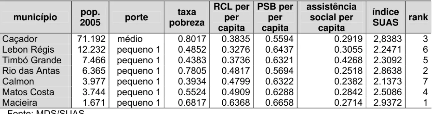 Tabela 23  índice SUAS  município  pop.  2005  porte  taxa  pobreza RCL per per  capita  PSB per per capita  assistência social per capita  índice  SUAS  rank Caçador  71.192    médio  0.8017 0.3835 0.5594 0.2919  2,8383 3 Lebon Régis  12.232  pequeno 1 0.