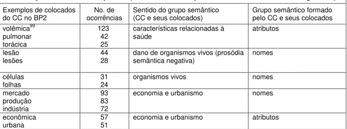 Tabela 8: Associação semântica para expansão no Corpus de Referência Banco de Português v.2