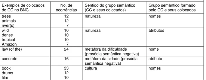 Tabela 10: Associação semântica para jungle no Corpus de Referência BNC. 