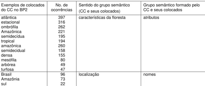 Tabela 13: Associação semântica para floresta no Corpus de Referência Banco de Português V.2