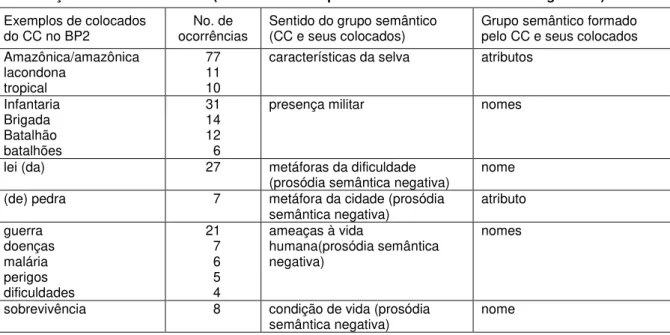 Tabela 14: Associação semântica para  selva no Corpus de Referência Banco de Português v.2