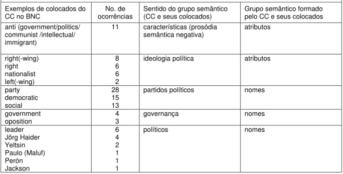 Tabela 18: Associação semântica para populist no Corpus de Referência BNC. 