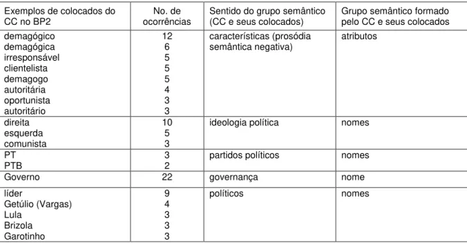 Tabela 20: Associação semântica para populista no Corpus de Referência Banco de Portugues v.2