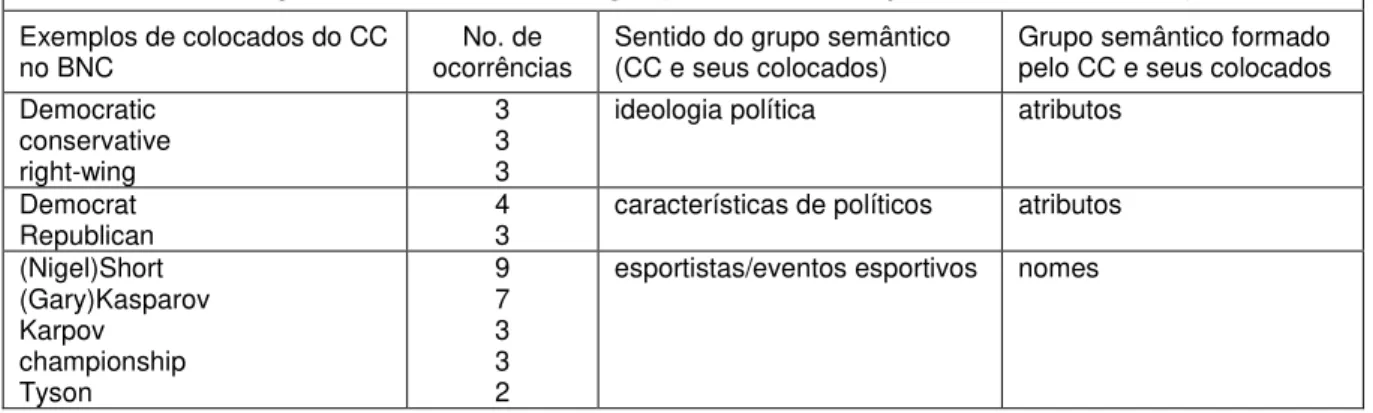 Tabela 26: Associação semântica para challenger no Corpus de Referência BNC. 