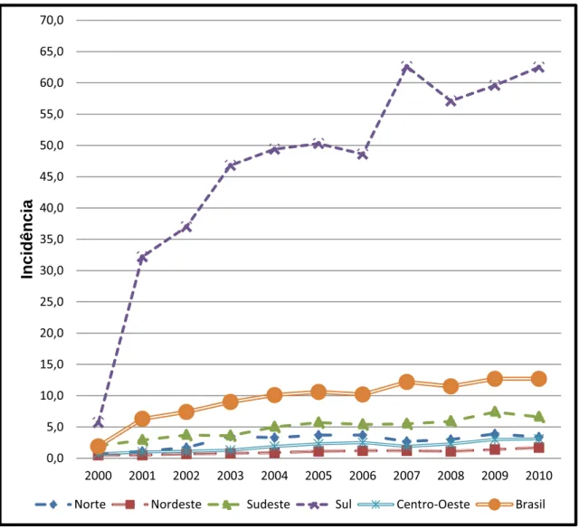Figura 2. Incidência (100.000) de acidentes por Aranhas Brasil e Regiões  para os anos de 2000 a 2010, Ministério da Saúde 2012