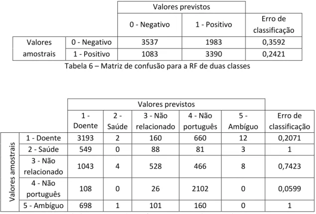 Tabela 6 – Matriz de confusão para a RF de duas classes 