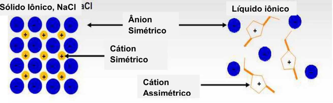 Figura  1:  Esquema  representativo  da  interação  em  um  sólido  iônico  e  um  líquido  iônico