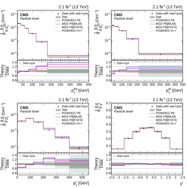 Figure 3: Normalized differential tt cross sections as a function of lepton (upper left), jet (upper right), and top quark p T (lower left) and top quark rapidity (lower right),  mea-sured at the particle level in the visible phase space and combining the 