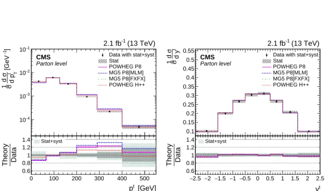 Figure 5: Normalized differential tt cross sections as a function of top quark p T (left) and top quark rapidity (right), measured at the parton level in the full phase space and combining the distributions for top quarks and antiquarks