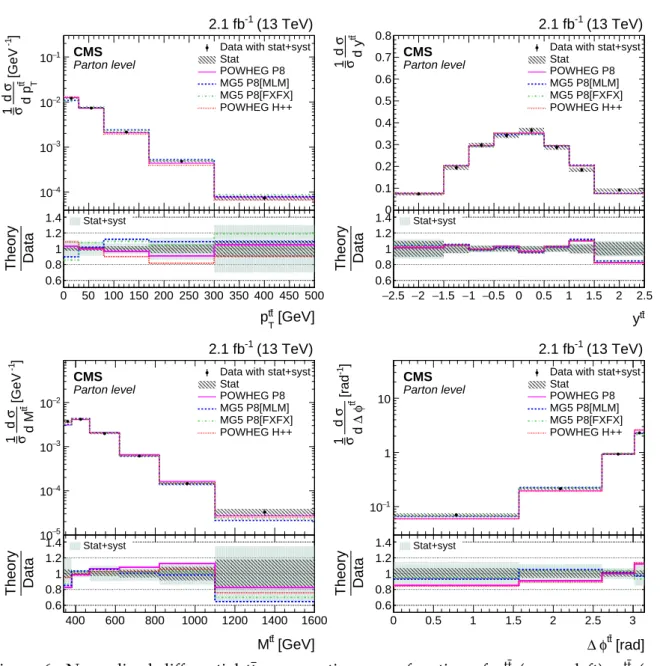 Figure 6: Normalized differential tt cross sections as a function of p tt T (upper left), y tt (up- (up-per right), M tt (lower left), and ∆φ tt (lower right), measured at the parton level in the full phase space