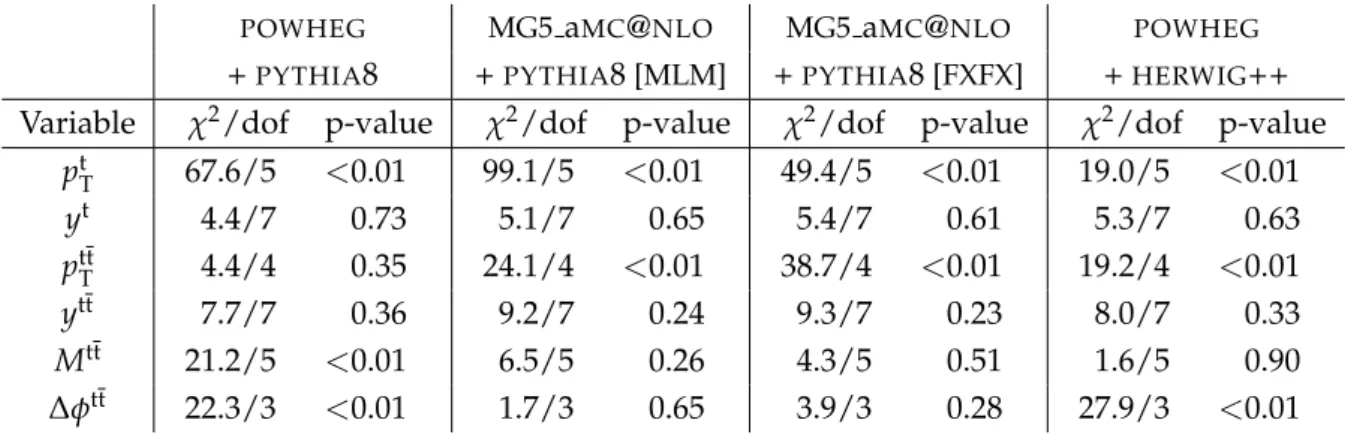 Table 5: The χ 2 /dof and p-values for the comparison of the measured normalized tt differential cross sections with different model predictions at the parton level for each of the kinematic variables.