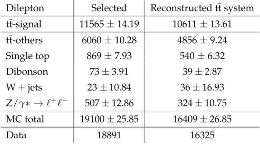 Table 1: The expected and observed numbers of events after selection are listed in the second column