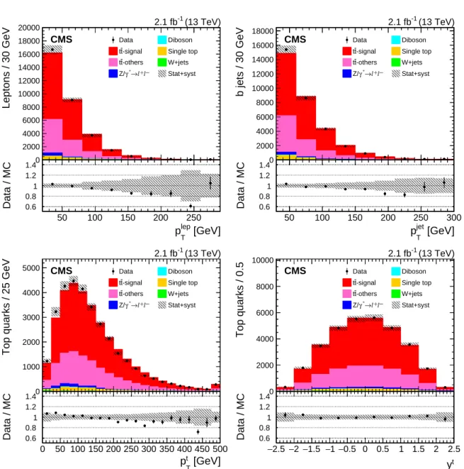 Figure 1: Reconstructed p T lep (upper left), p T jet (upper right), p t T (lower left), and y t (lower right) distributions from data (points) and from MC simulation (shaded histograms)