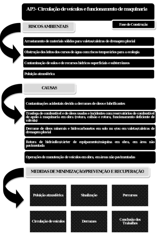 Figura  11:  Resumo  das  características  referentes  à  Área  de  Projeto  3  -  Circulação  de  veículos  e  funcionamento de maquinaria 