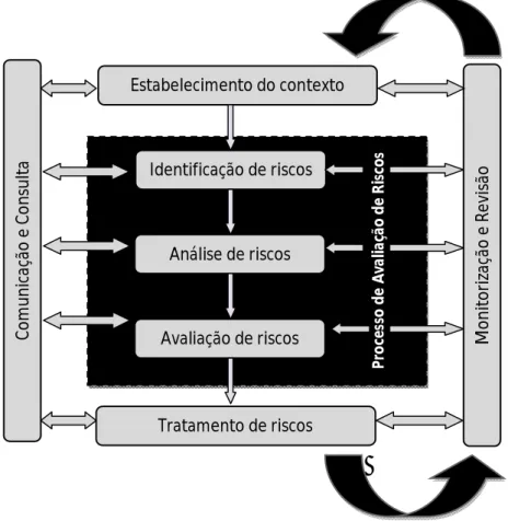 Figura 4: Processo de gestão de risco (adaptado da Norma ISO 31000:2009)