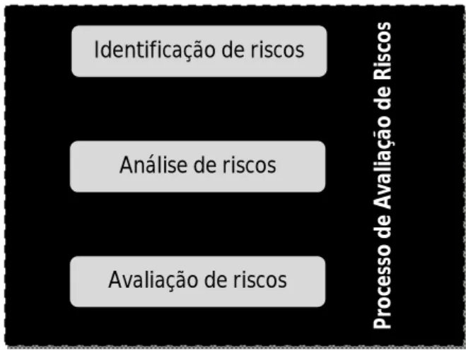 Figura 5: Processo de avaliação de riscos (adaptado da Norma ISO 31000:2009) 