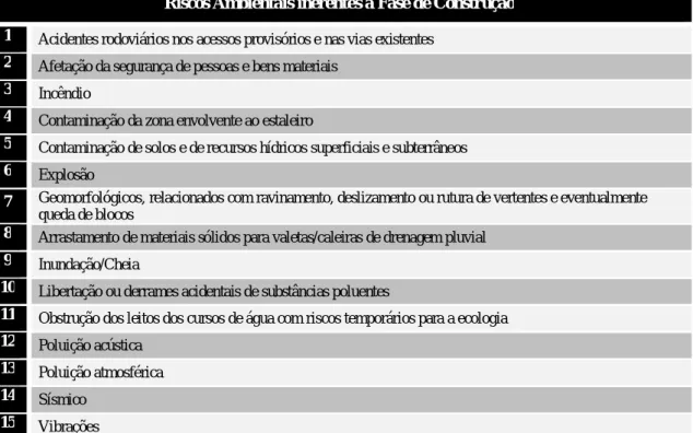 Tabela 1: Riscos Ambientais inerentes à Fase de Construção 