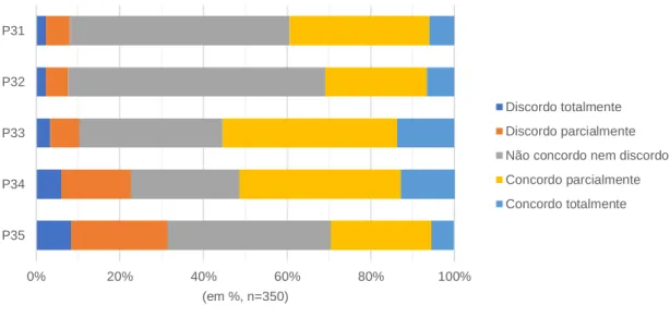 Gráfico 5: Preocupações com o uso de tecnologias de informação  P31 Os equipamentos utilizados na TMD são fiáveis 