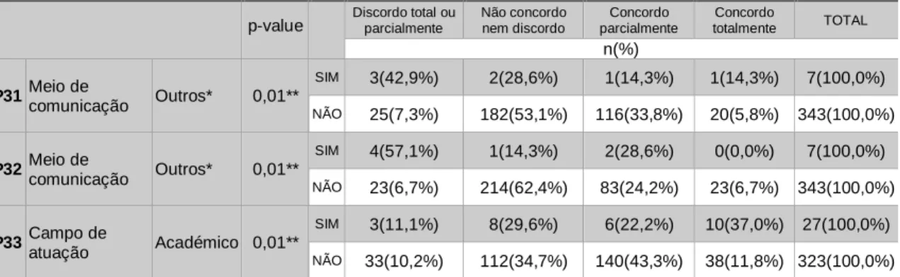 Tabela  10:  Síntese  –  Teste  de  Independência  do  Qui-Quadrado:  Preocupações  como  uso  de  tecnologias de informação 