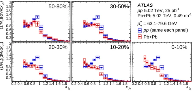 Figure 4: Photon–jet p T -balance distributions ( 1 /N γ )( d N/ d x J γ ) in Pb+Pb events (red circles) with each panel showing a different centrality selection compared to that in pp events (blue squares)