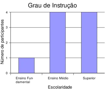 Gráfico nº 2 – Escolaridade das participantes 