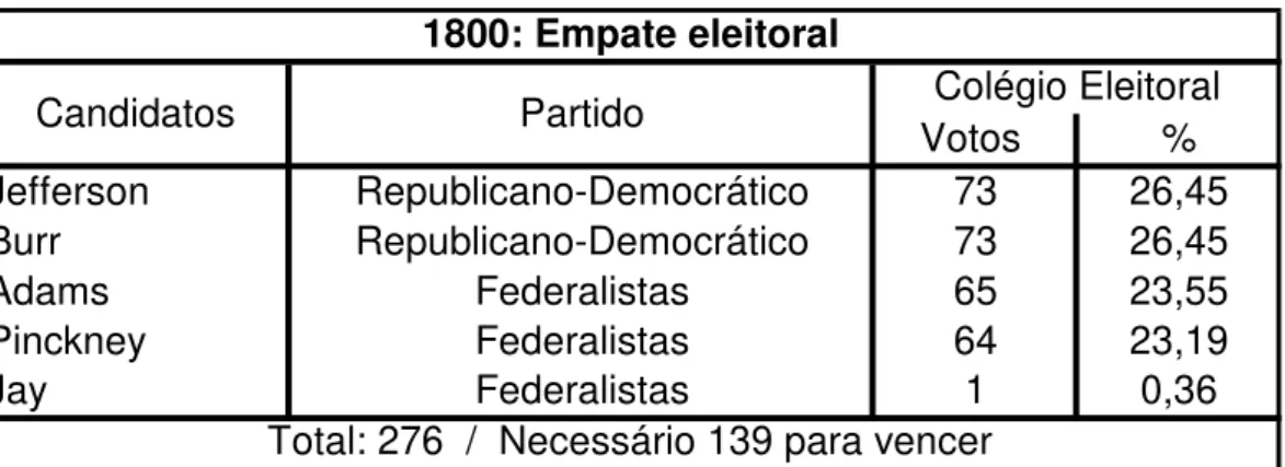 Tabela 1: 1800: Empate Eleitoral  Votos  % Jefferson Republicano-Democrático 73 26,45 Burr Republicano-Democrático 73 26,45 Adams Federalistas 65 23,55 Pinckney Federalistas 64 23,19 Jay Federalistas 1 0,36CandidatosPartido1800: Empate eleitoral