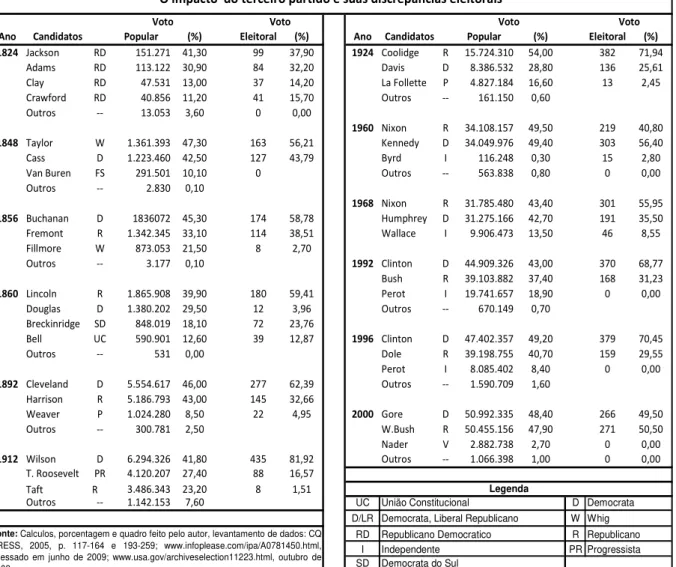 Tabela 4: O impacto eleitoral do terceiro partido e suas discrepâncias eleitorais 
