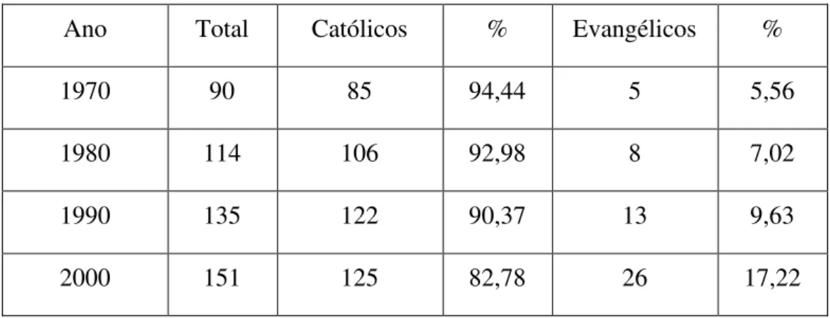 Tabela 1 - número de brasileiros que declaram-se católicos ou evangélicos (em milhões) 