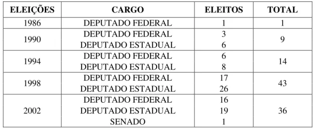 Tabela 3  –  Trajetória política da IURD (câmara dos deputados e senado) 