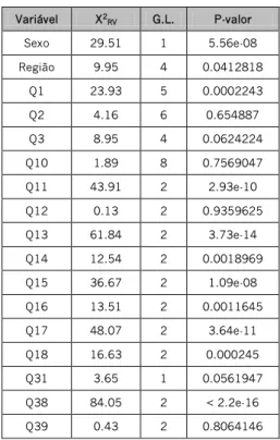 Tabela 1  Análise de deviance do   modelo com todas as variáveis  Variável  X 2 RV G.L