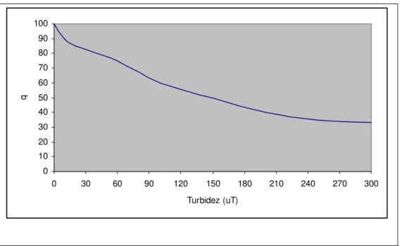 Figura 5-13 - Gráfico de pontuação do parâmetro Turbidez 