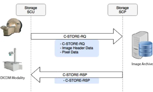 Figure 2.5: DICOM Storage Service
