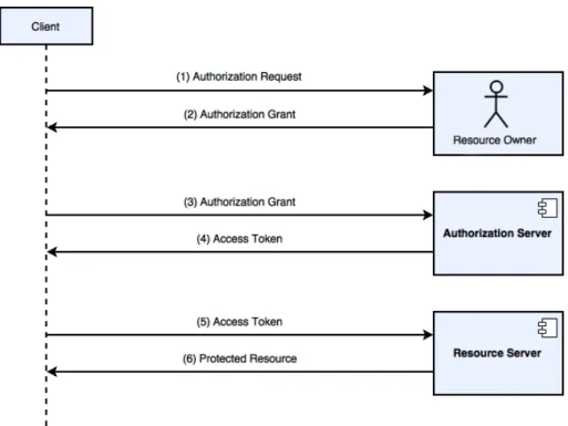 Figure 2.8: OAuth 2.0 flow chart. Adapted from [29].