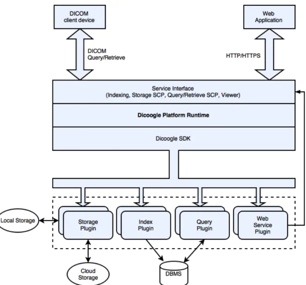 Figure 2.10: Dicoogle general architecture. Adapted from [42].