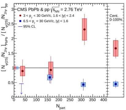 Figure 2: Double ratio of measured yields, ( N ψ(2S) /N J/ ψ ) PbPb / ( N ψ(2S) /N J/ ψ ) pp , as a function of centrality, for the midrapidity (blue squares) and forward rapidity (red circles, slightly shifted) analysis bins