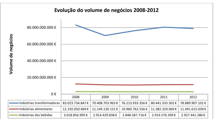 Figura  3  –  Evolução  nacional  do  volume  de  negócios  entre  o  ano  de  2008  e  2012  das  indústrias  transformadoras no geral e mais especificamente das indústrias alimentares e das bebidas (INE, 2012)