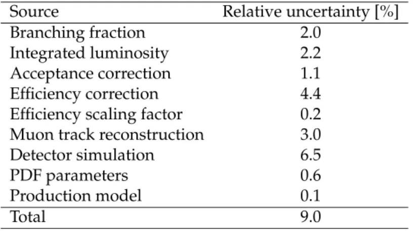 Table 1: Summary of relative systematic uncertainties in the J/ ψ pair total cross section.