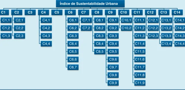Figura 3 – Modelo hierárquico adotado na avaliac¸ão do índice de sustentabilidade urbana de Viana do Castelo.