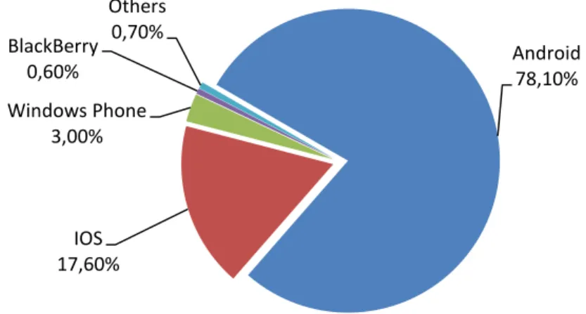 Figura 3-2: Quota de Mercado dos diferentes sistemas operativos móveis em 2014, (IDC  Corporate USA, 2015)