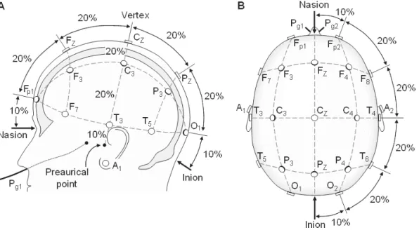 Figura 3:  Esquematização do Sistema internacional 10-20 para equipamento de EEG com 21  Eletrodos [4]