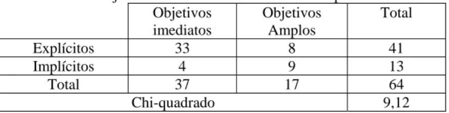 Tabela XVI – Tabela de contingência para teste, por chi-quadrado,   da existência de associação entre o grau de explicitação  