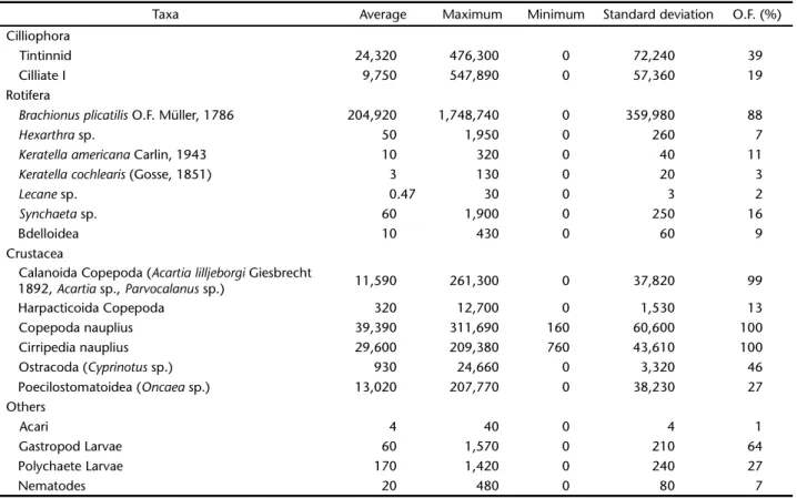 Table I. Abundance (individuals.m -3 ) and occurrence frequency (O.F.) of zooplanktonic taxa in Rodrigo de Freitas Lagoon.