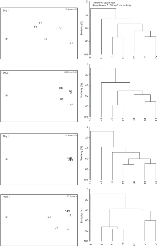 Figure 5. MDS ordinations and cluster dendrograms of macrofaunal assemblages per sampling period, using the Bray-Curtis similarity of square root transformed abundance data.