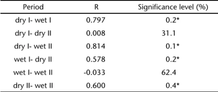 Table I. One-way ANOSIM results showing significant differences (*) in environmental variables between sampling periods in Saquarema-Jaconé lagoonal system.