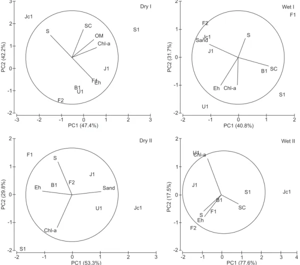 Figure 2. Factorial axis 1 and 2 of Principle Components Analysis (PCAs) ordinations for environmental variables per sampling period in Saquarema-Jaconé lagoonal system
