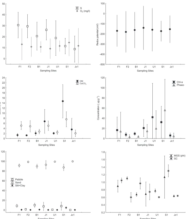 Figure 3. Mean and standard deviation of environmental variables per sampling site of Saquarema-Jaconé lagoonal system
