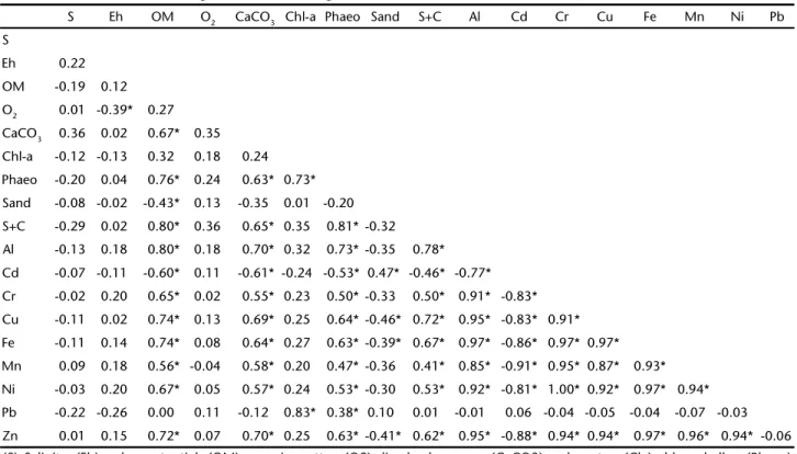 Table IV. Mean heavy metal concentrations (mg.kg -1 ) and standard deviations (SD) in sediments of SJLS per sampling period, compared to reference guidelines for the category of the effect range – low (ERL).