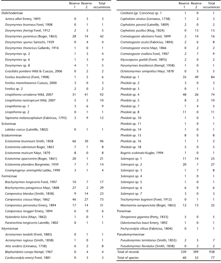 Table I. Ground-dwelling ant species recorded (total number of occurrences) at sardine baits (N = 320 per reserve; see Material and Methods) set along eight 200 m transects in two reserves of Cerrado in Balsas, Maranhão, northern Brazil.